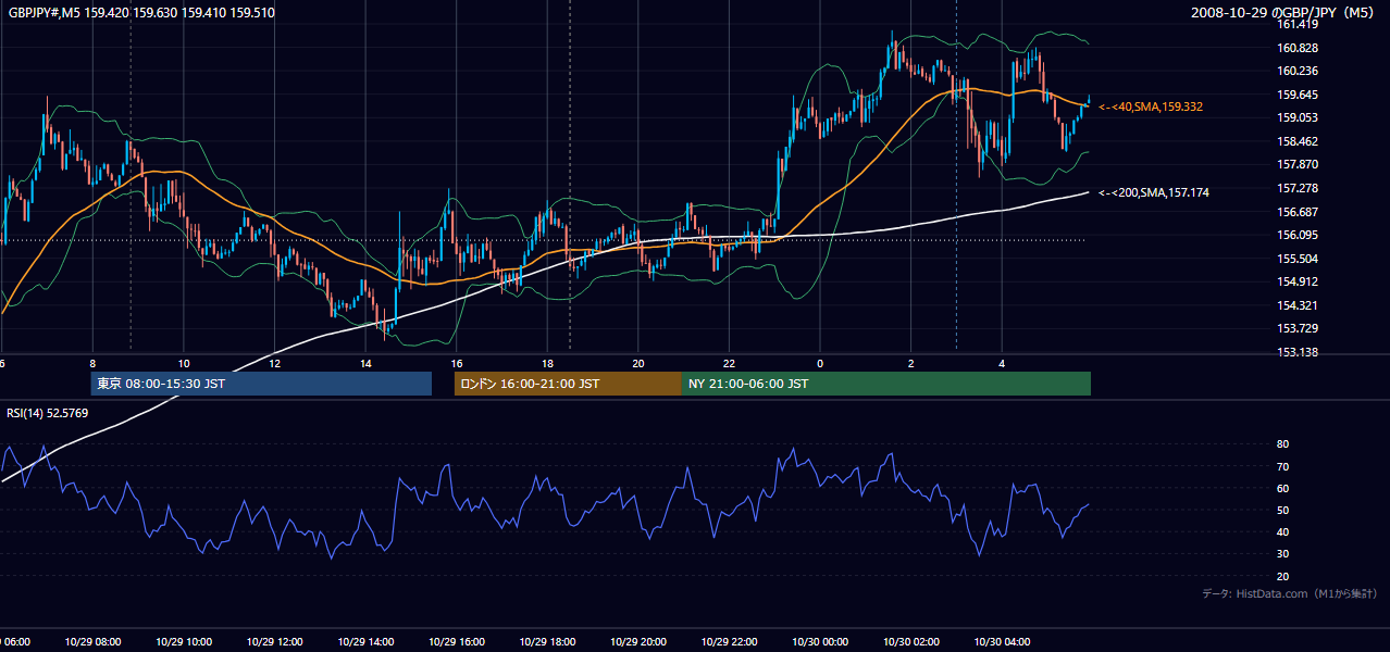 2008年10月29日(水) GBP/JPY 5分足チャート