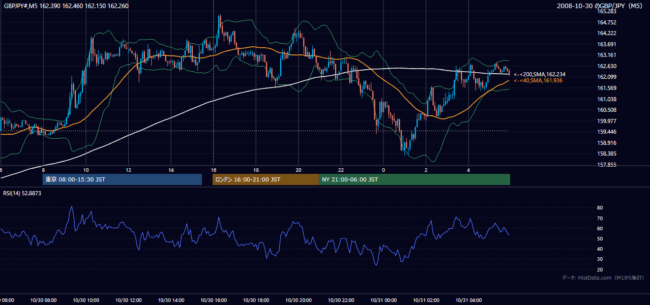 2008年10月30日(木) GBP/JPY 5分足チャート
