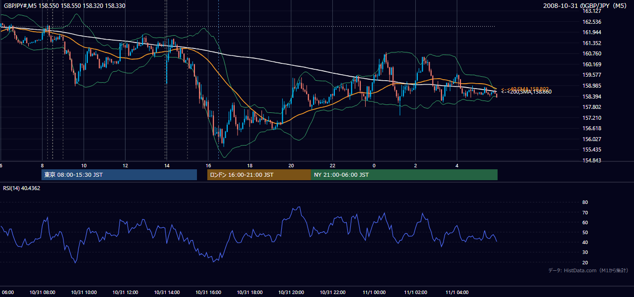 2008年10月31日(金) GBP/JPY 5分足チャート
