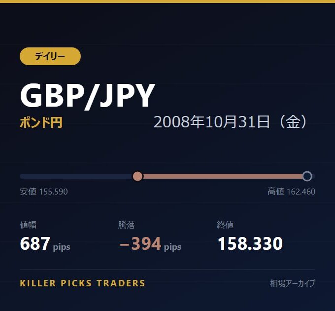 GBP/JPY 2008年10月31日（金） 値幅687pips