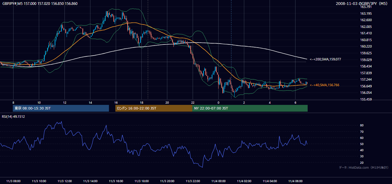2008-11-03(月) GBP/JPY 5分足チャート