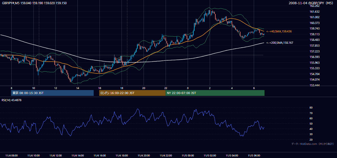 2008-11-04(火) GBP/JPY 5分足チャート