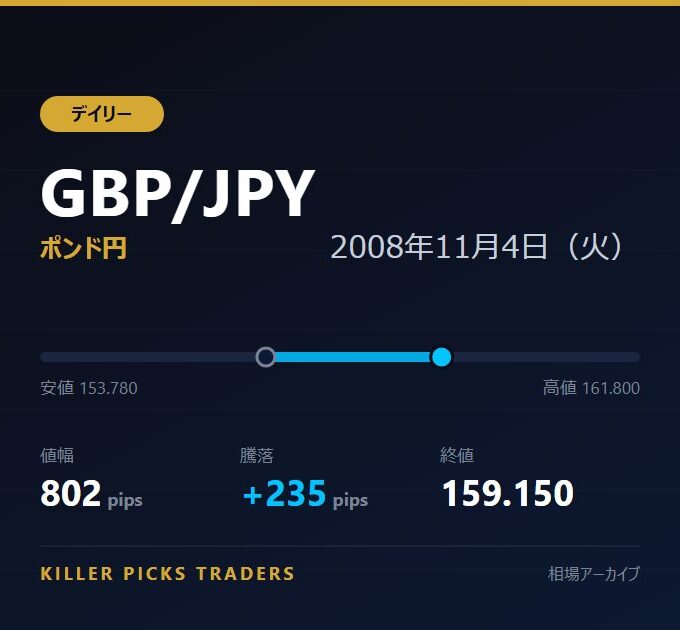 GBP/JPY 2008年11月4日（火） 値幅802pips