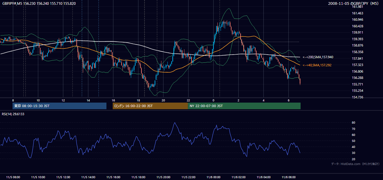 2008年11月5日(水) GBP/JPY 5分足チャート