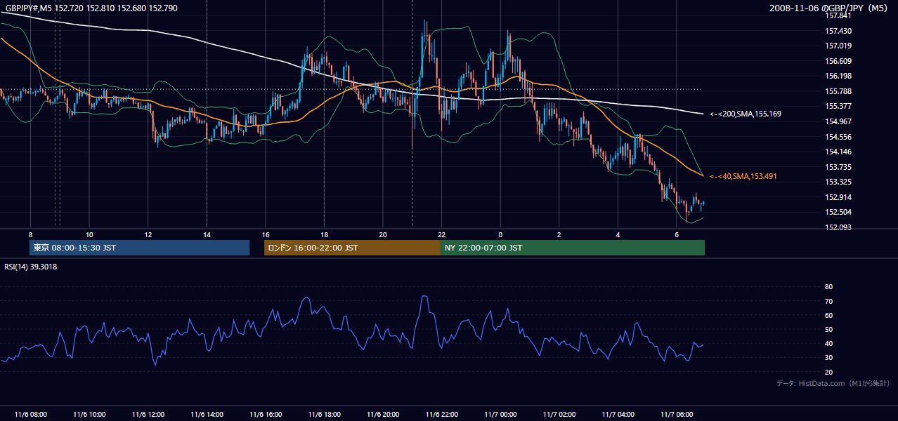 2008年11月6日(木) GBP/JPY 5分足チャート