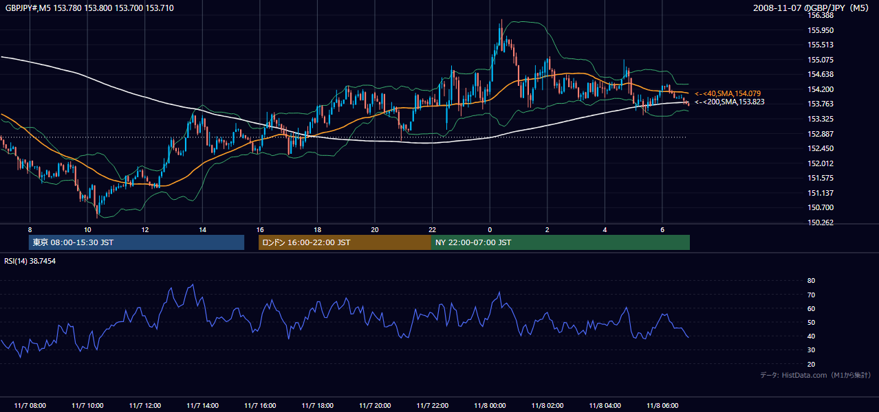 2008年11月7日(金) GBP/JPY 5分足チャート