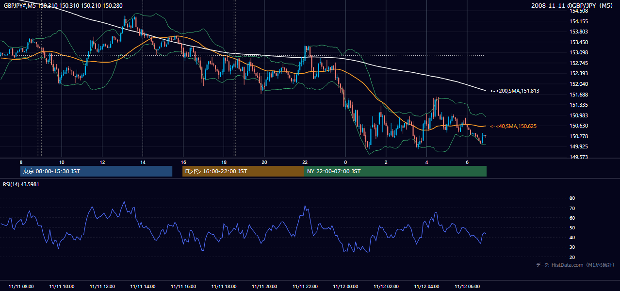 2008-11-11(火) GBP/JPY 5分足チャート