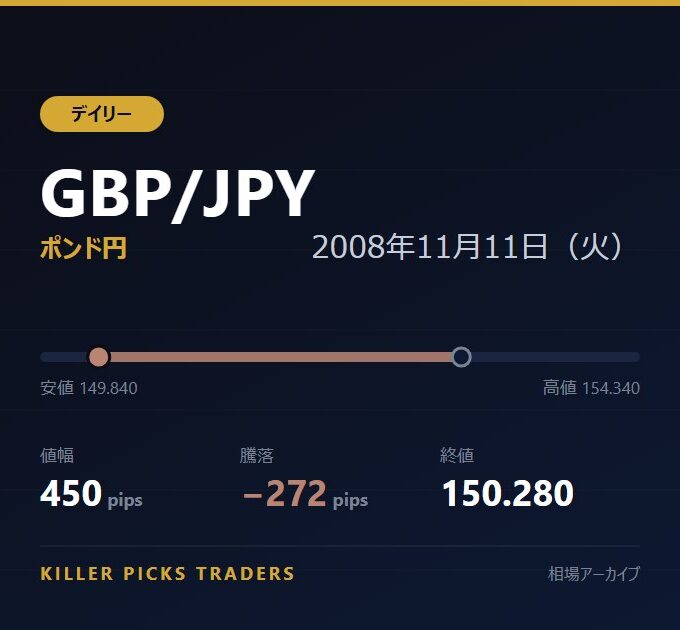 GBP/JPY 2008年11月11日（火） 値幅450pips