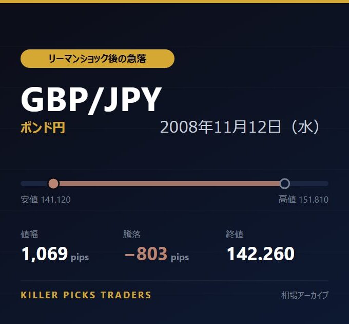 GBP/JPY 2008年11月12日（水） 値幅1,069pips