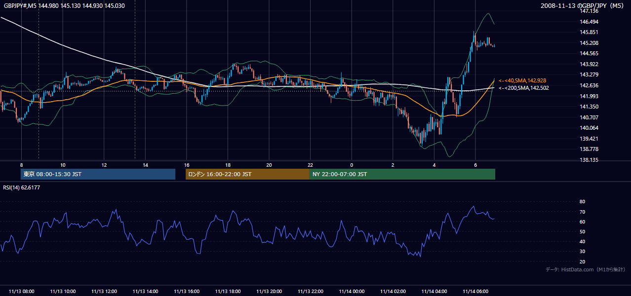 2008年11月13日(木) GBP/JPY 5分足チャート