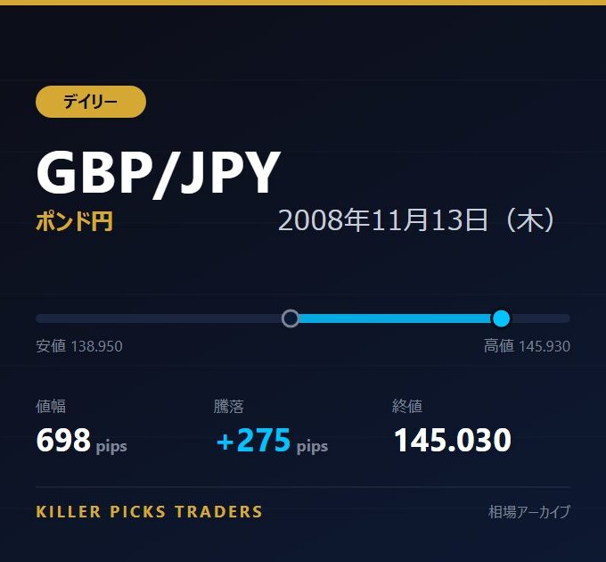 GBP/JPY 2008年11月13日（木） 値幅698pips