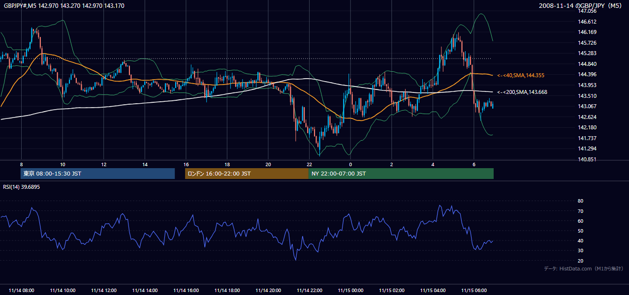 2008-11-14(金) GBP/JPY 5分足チャート