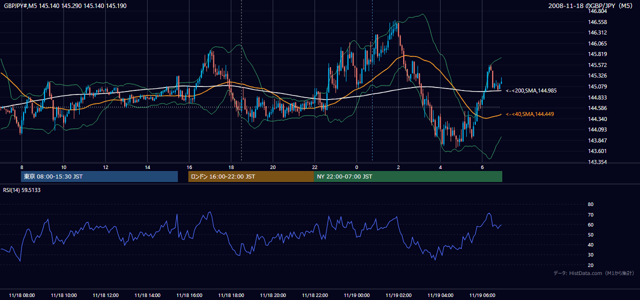 2008年11月18日(火) GBP/JPY 5分足チャート