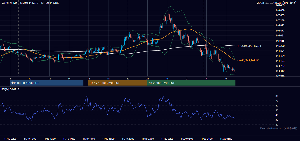 2008年11月19日(水) GBP/JPY 5分足チャート