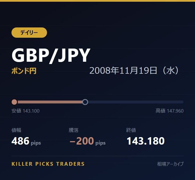 GBP/JPY 2008年11月19日（水） 値幅486pips