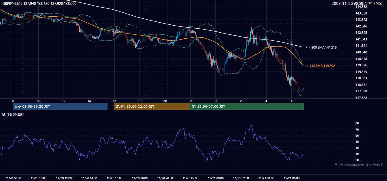 2008年11月20日(木) GBP/JPY 5分足チャート