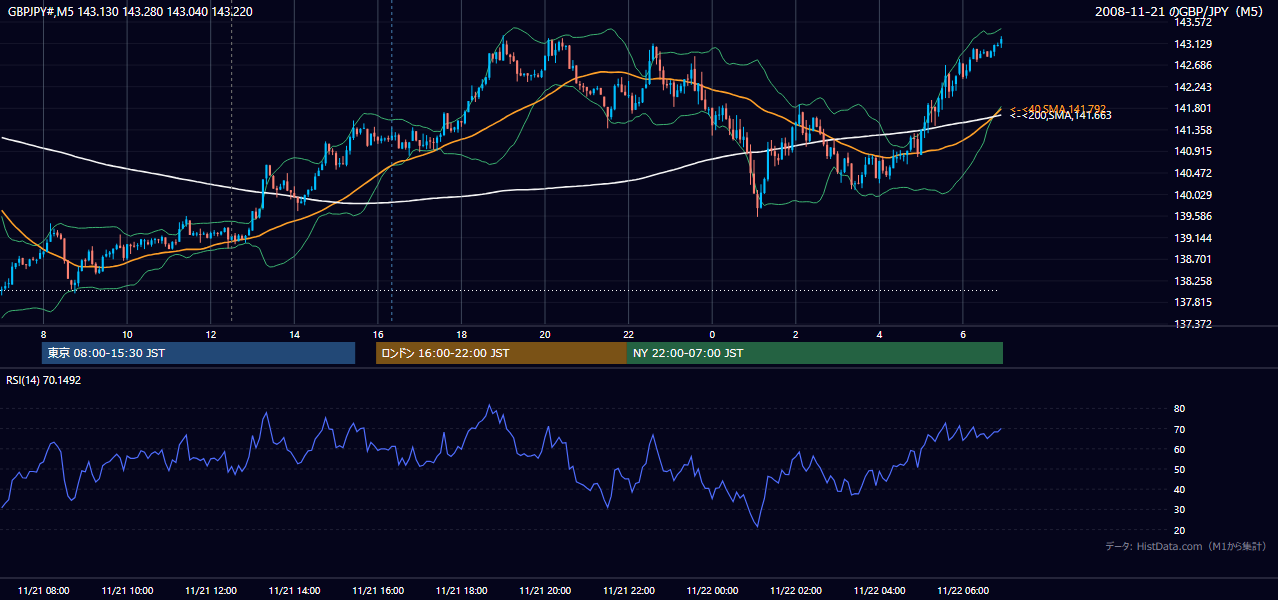 2008-11-21(金) GBP/JPY 5分足チャート