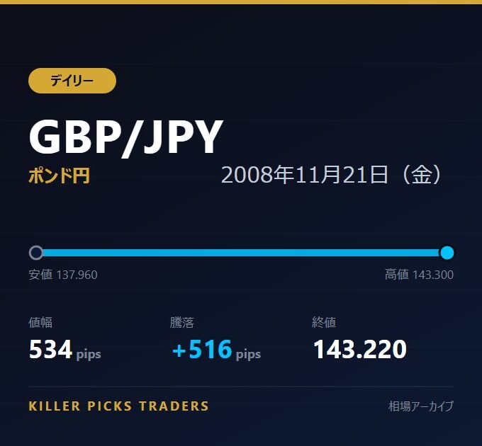 GBP/JPY 2008年11月21日（金） 値幅534pips