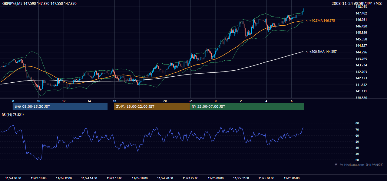 2008年11月24日(月) GBP/JPY 5分足チャート