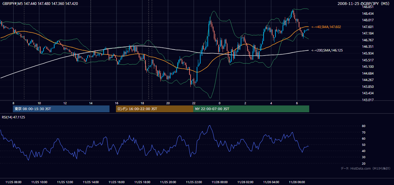 2008年11月25日(火) GBP/JPY 5分足チャート