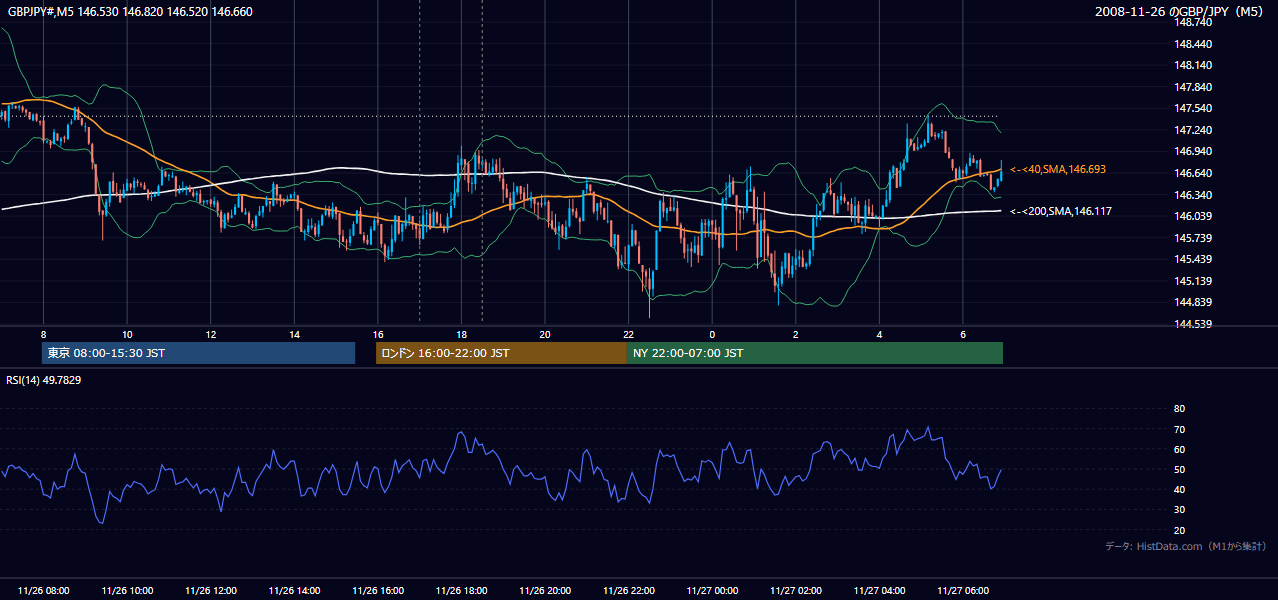 2008-11-26(水) GBP/JPY 5分足チャート