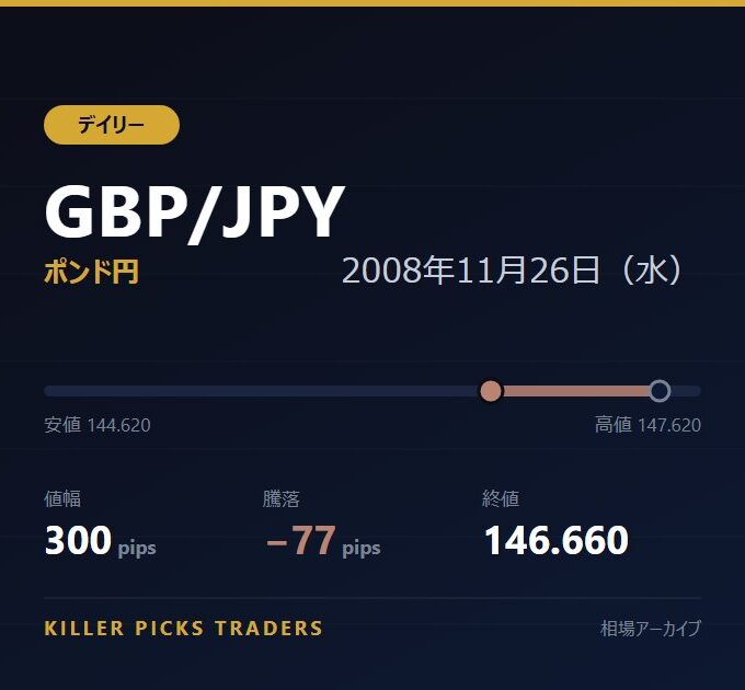 GBP/JPY 2008年11月26日（水） 値幅300pips