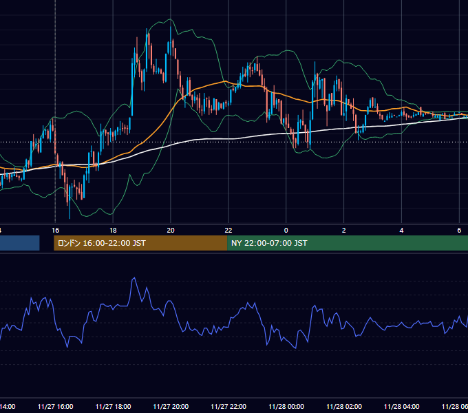 2008年11月27日（木） GBP/JPY 5分足チャート