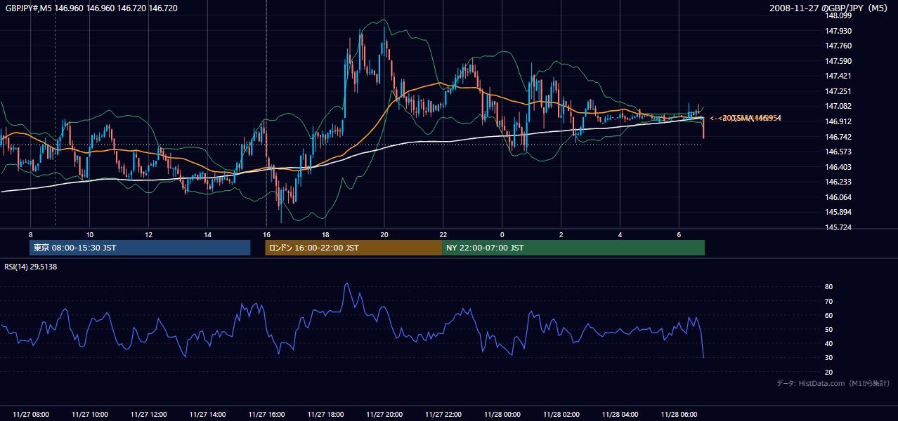 2008-11-27(木) GBP/JPY 5分足チャート