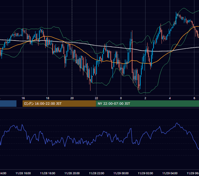 2008年11月28日（金） GBP/JPY 5分足チャート