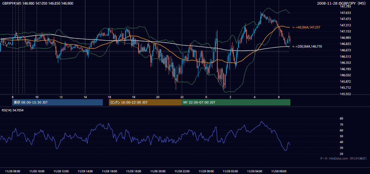 2008-11-28(金) GBP/JPY 5分足チャート