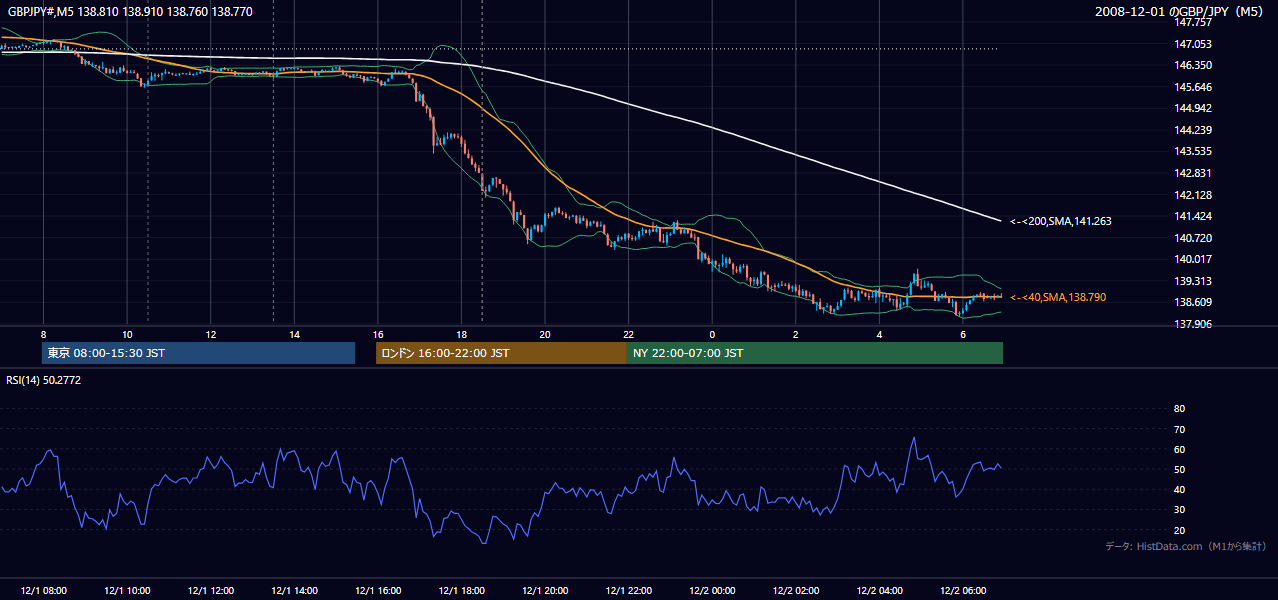 2008年12月1日(月) GBP/JPY 5分足チャート