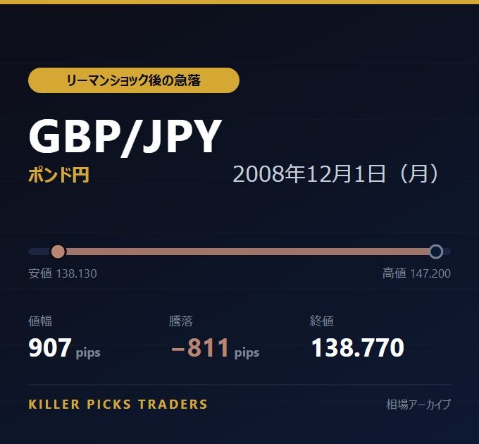 GBP/JPY 2008年12月1日（月） 値幅907pips