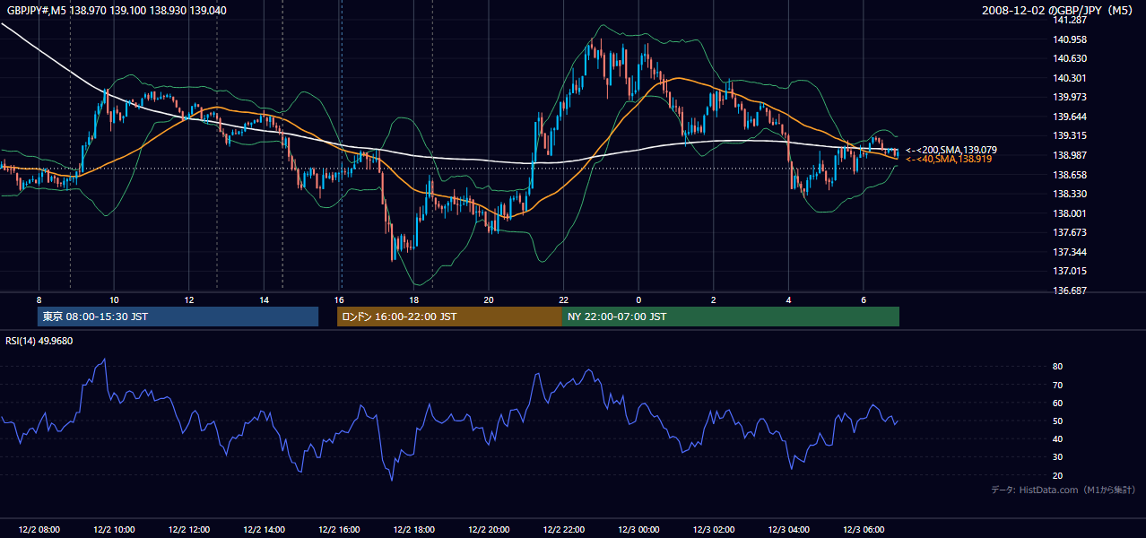 2008年12月2日(火) GBP/JPY 5分足チャート
