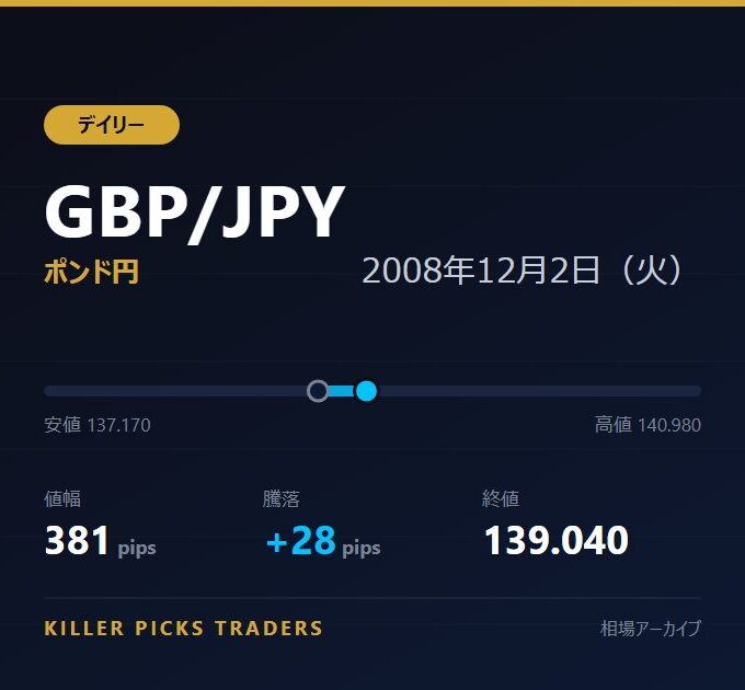 GBP/JPY 2008年12月2日（火） 値幅381pips