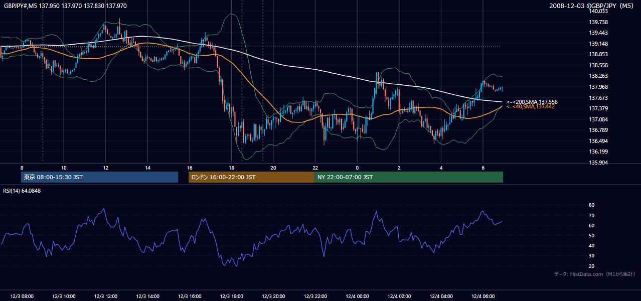 2008年12月3日(水) GBP/JPY 5分足チャート