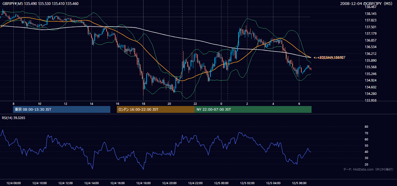 2008年12月4日(木) GBP/JPY 5分足チャート