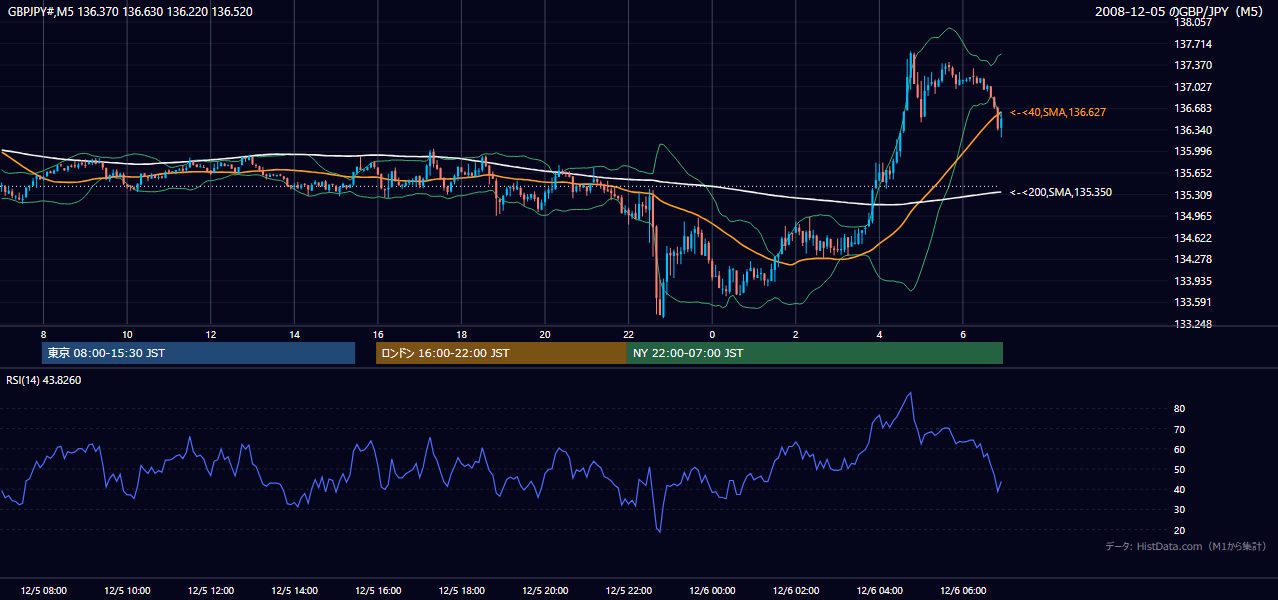 2008-12-05(金) GBP/JPY 5分足チャート