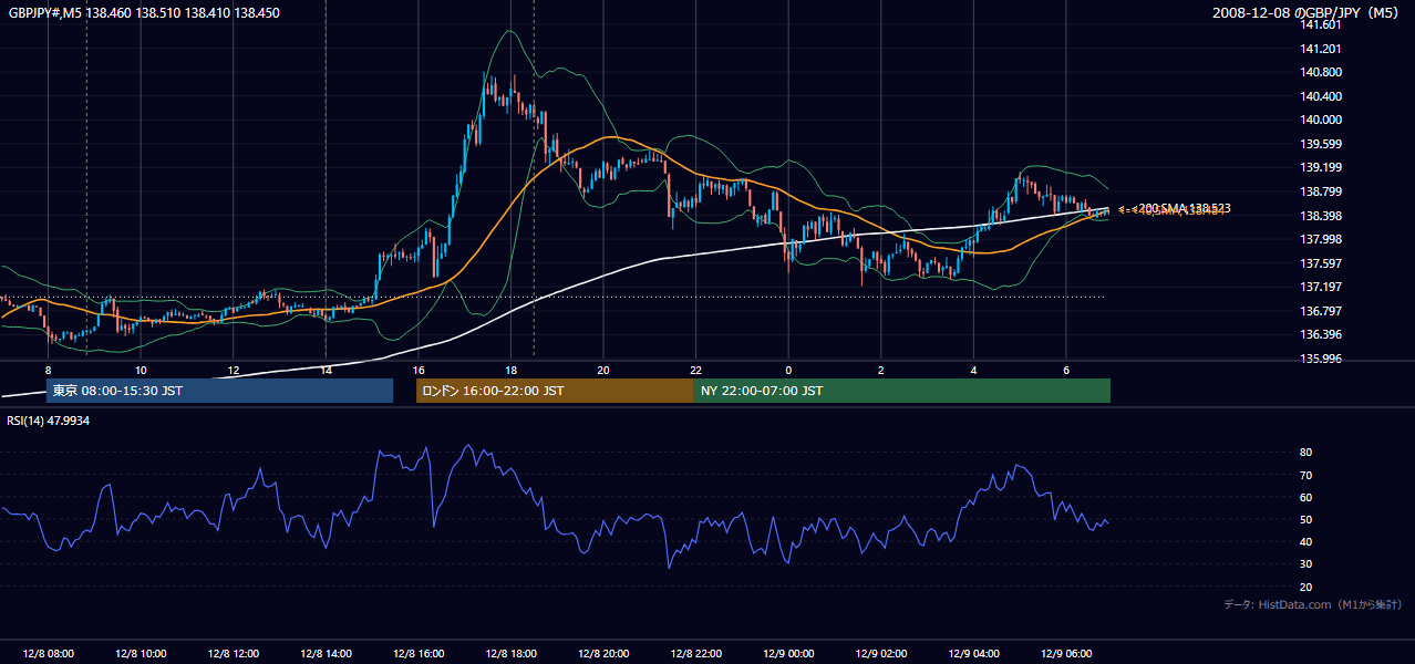 2008年12月8日(月) GBP/JPY 5分足チャート