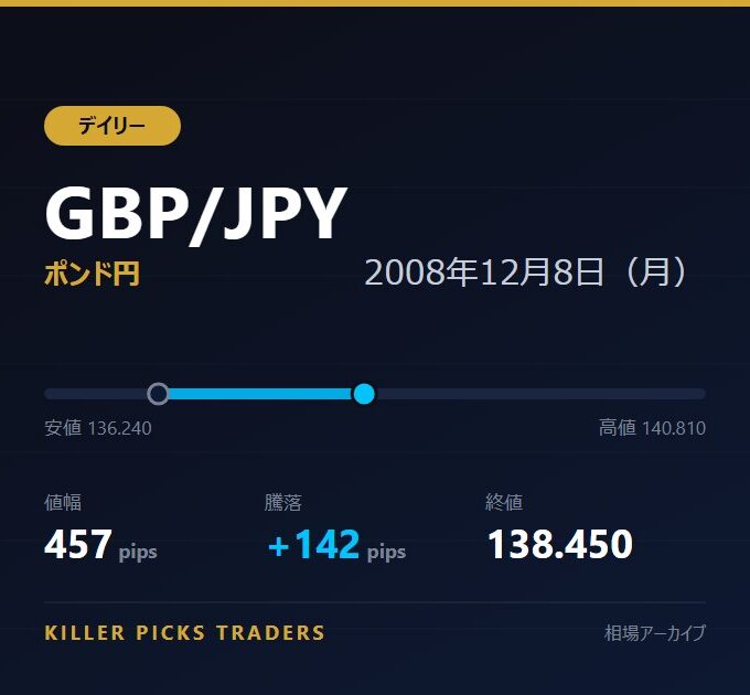 GBP/JPY 2008年12月8日（月） 値幅457pips