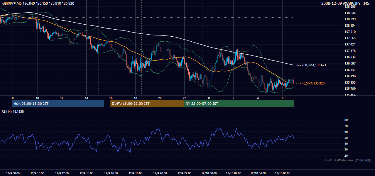 2008年12月9日(火) GBP/JPY 5分足チャート