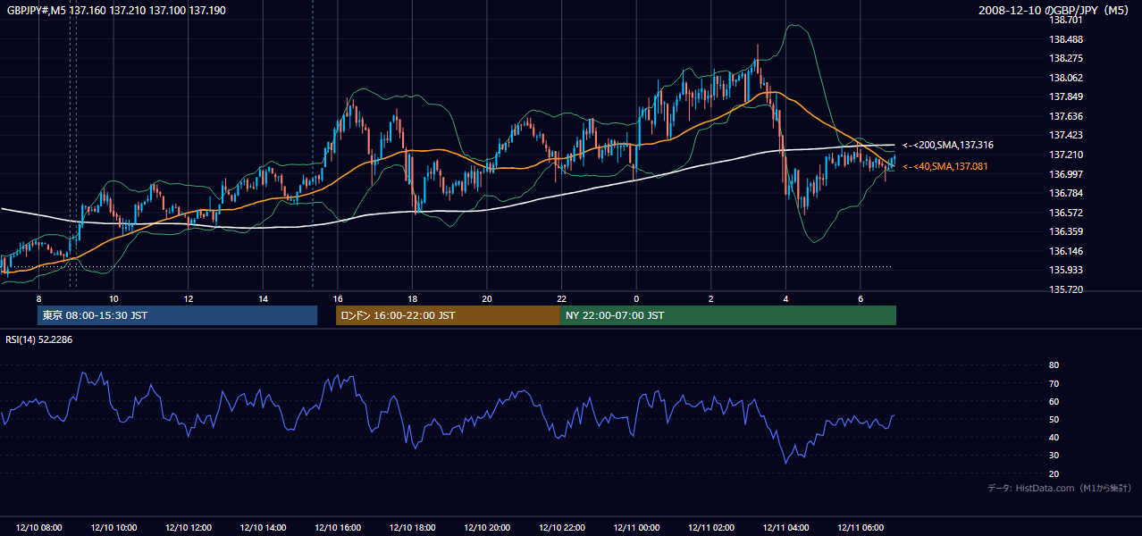 2008-12-10(水) GBP/JPY 5分足チャート
