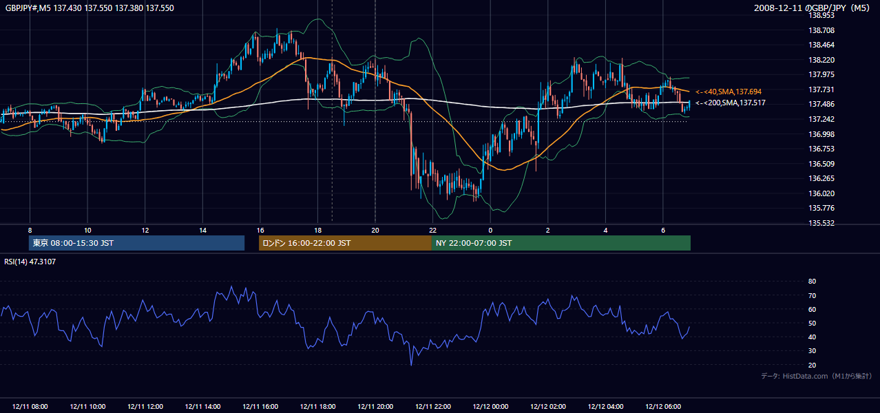 2008-12-11(木) GBP/JPY 5分足チャート