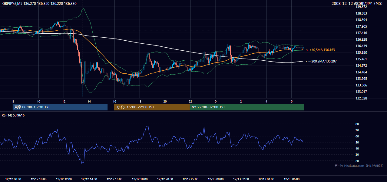 2008-12-12(金) GBP/JPY 5分足チャート