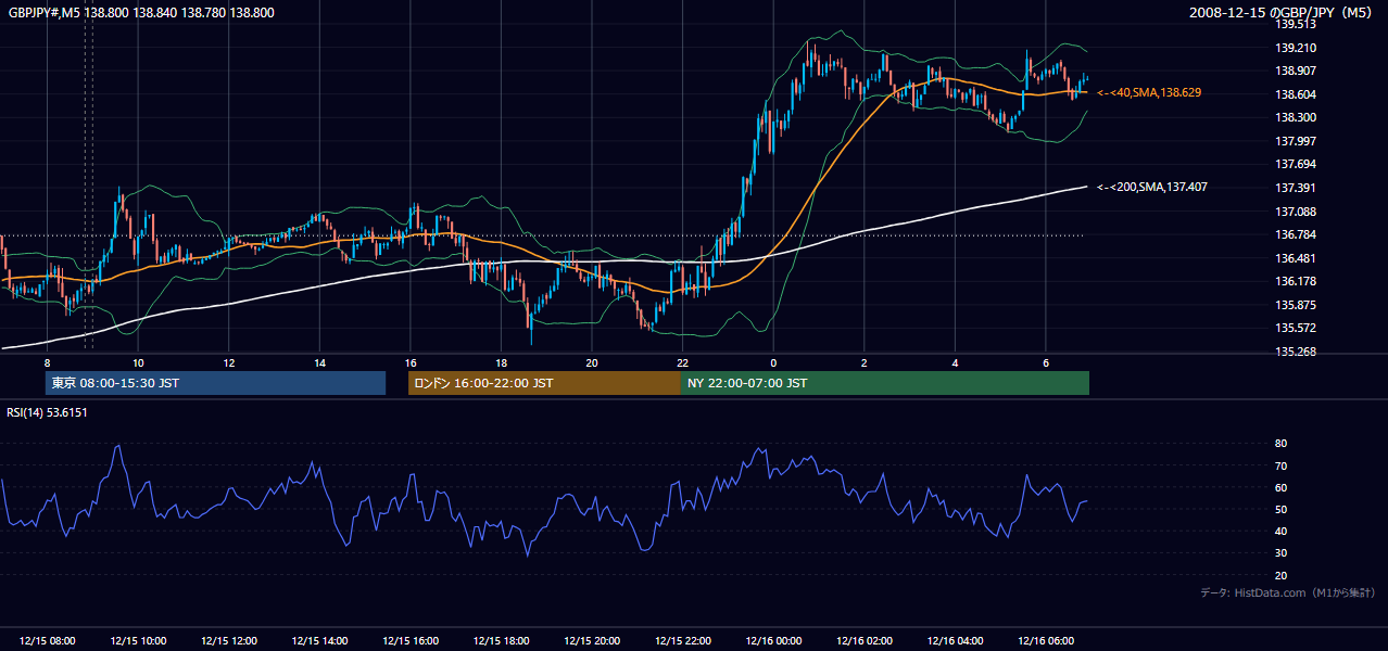 2008-12-15(月) GBP/JPY 5分足チャート