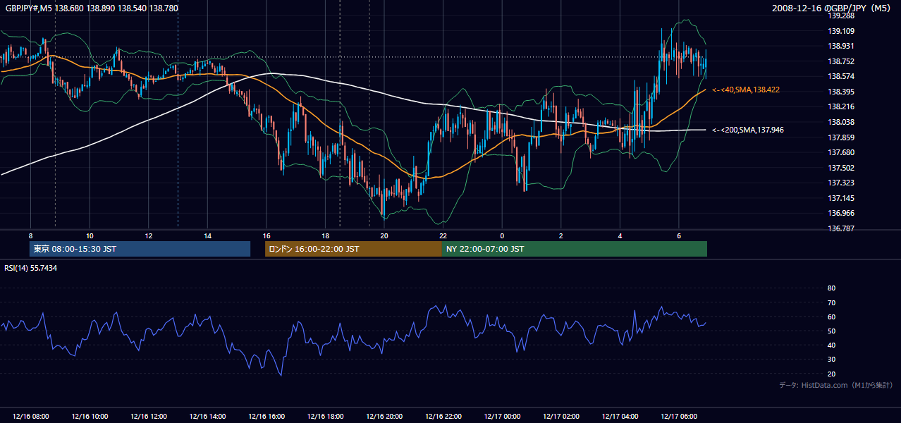 2008-12-16(火) GBP/JPY 5分足チャート