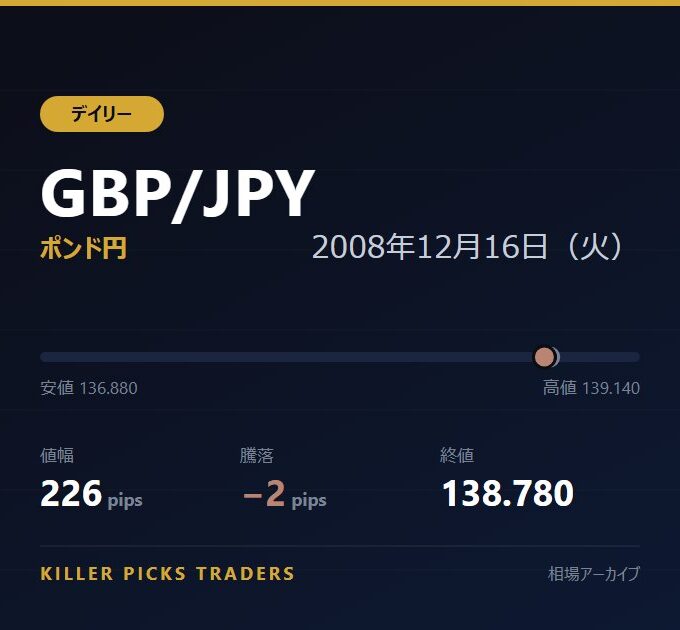 GBP/JPY 2008年12月16日（火） 値幅226pips