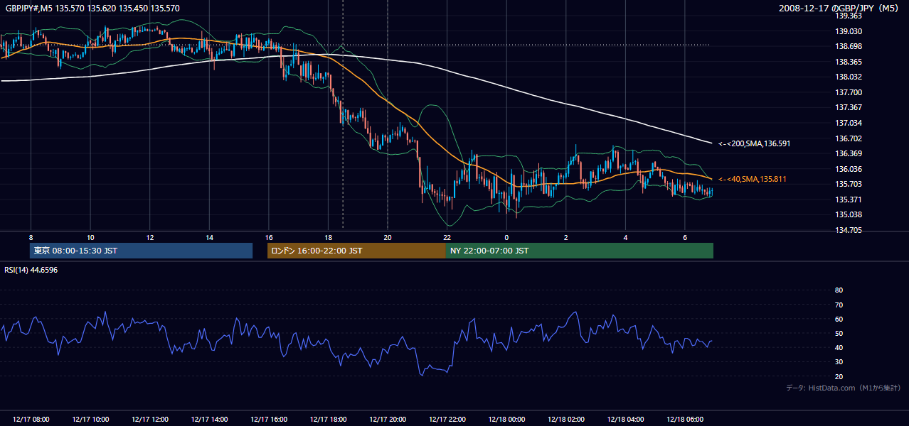 2008-12-17(水) GBP/JPY 5分足チャート