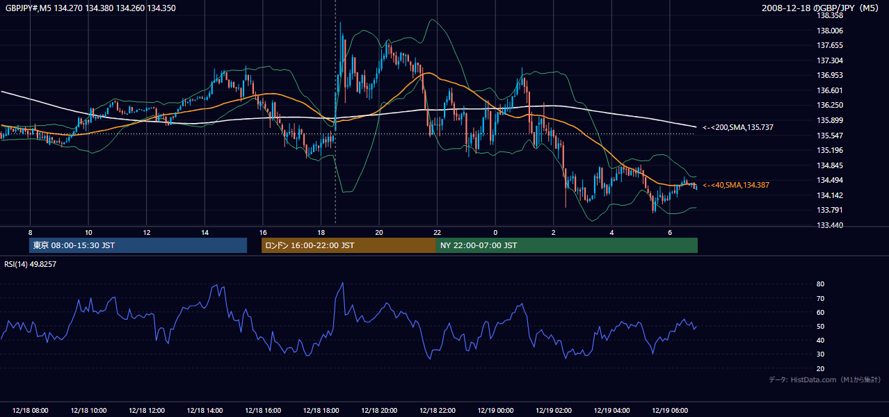 2008-12-18(木) GBP/JPY 5分足チャート
