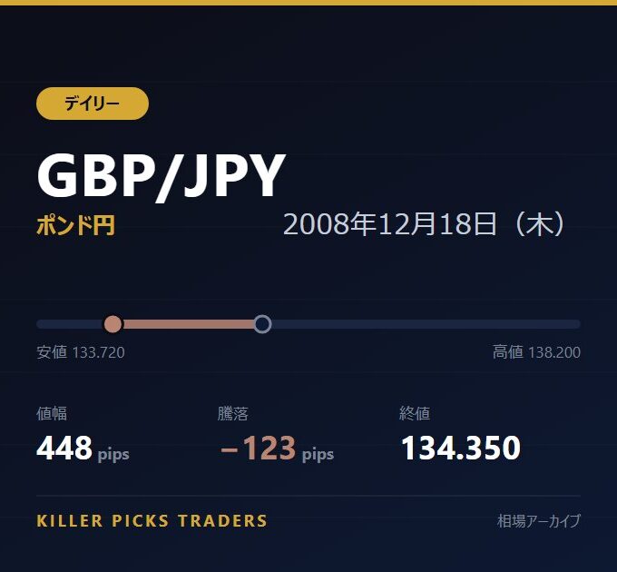 GBP/JPY 2008年12月18日（木） 値幅448pips