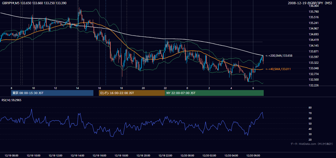 2008-12-19(金) GBP/JPY 5分足チャート